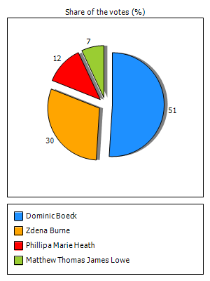 Results graph