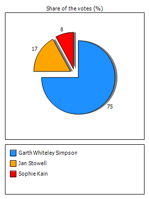 Results graph