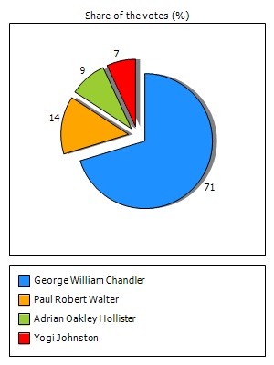 Results graph