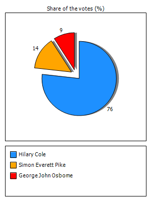 Results graph