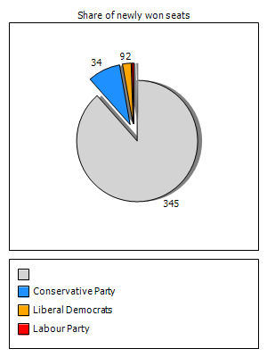 Election results graph
