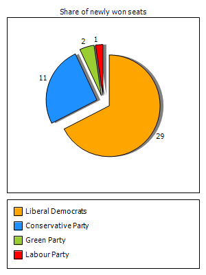 Election results graph