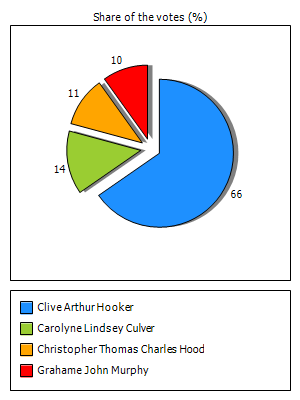 Results graph
