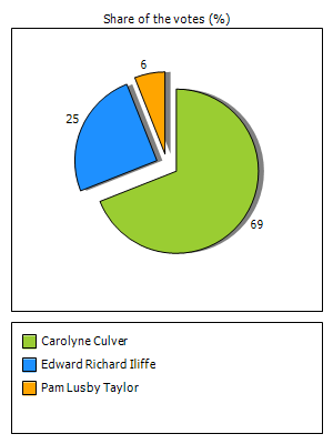 Results graph