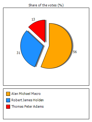 Results graph