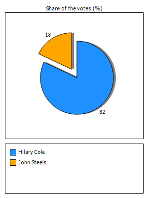 Results graph