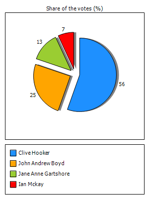 Results graph