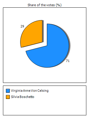 Results graph