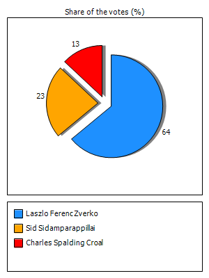 Results graph