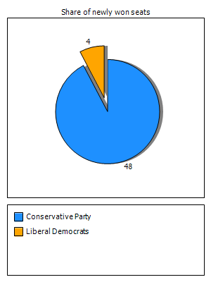 Election results graph