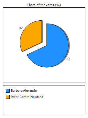 Results graph