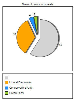 Election results graph