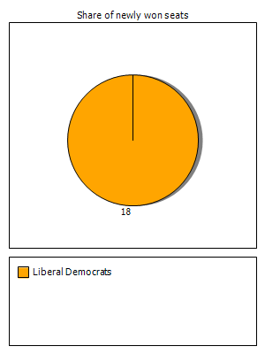 Election results graph