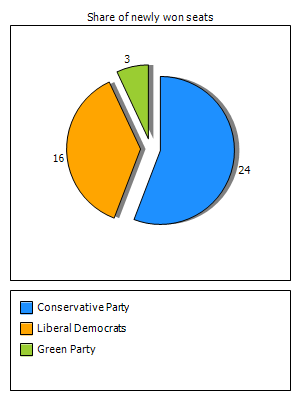 Election results graph