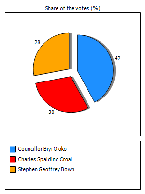 Results graph