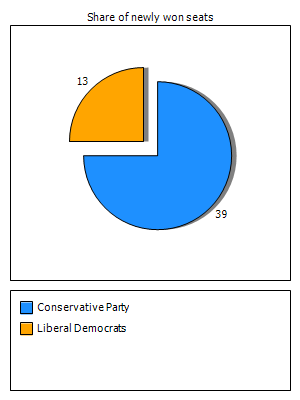 Election results graph