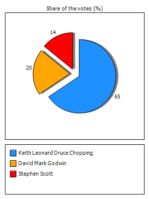 Results graph