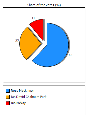 Results graph
