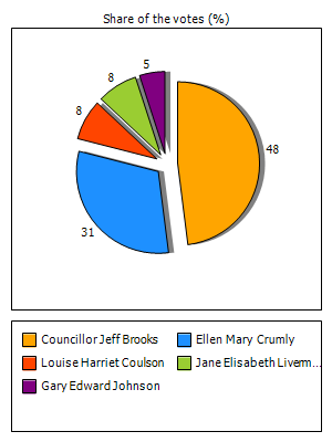 Results graph