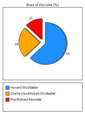 Results graph