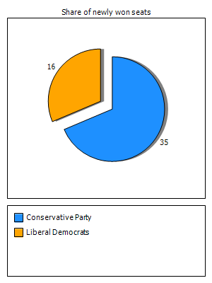 Election results graph