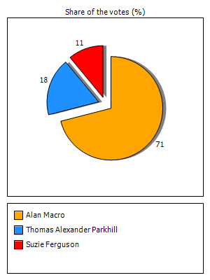 Results graph