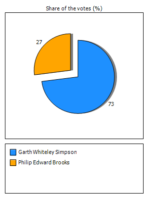 Results graph