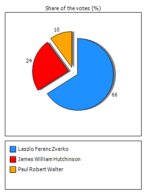 Results graph