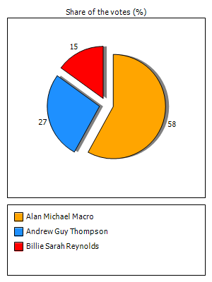 Results graph