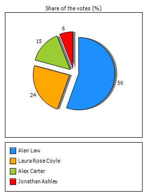 Results graph