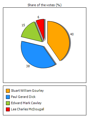 Results graph