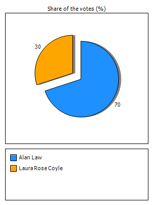 Results graph