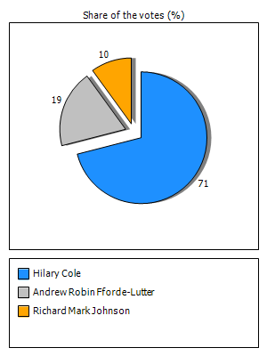 Results graph