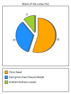Results graph