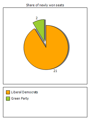Election results graph