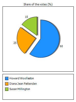 Results graph