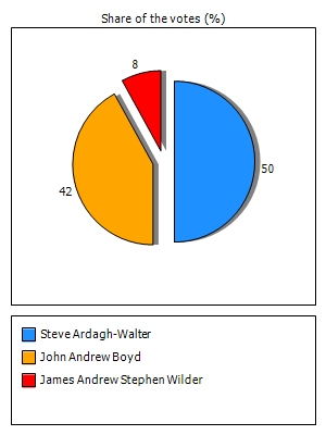 Results graph