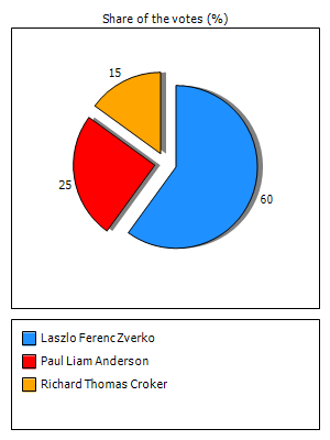 Results graph