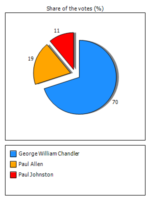 Results graph
