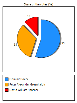 Results graph