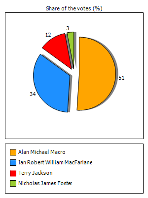 Results graph