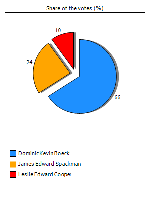 Results graph